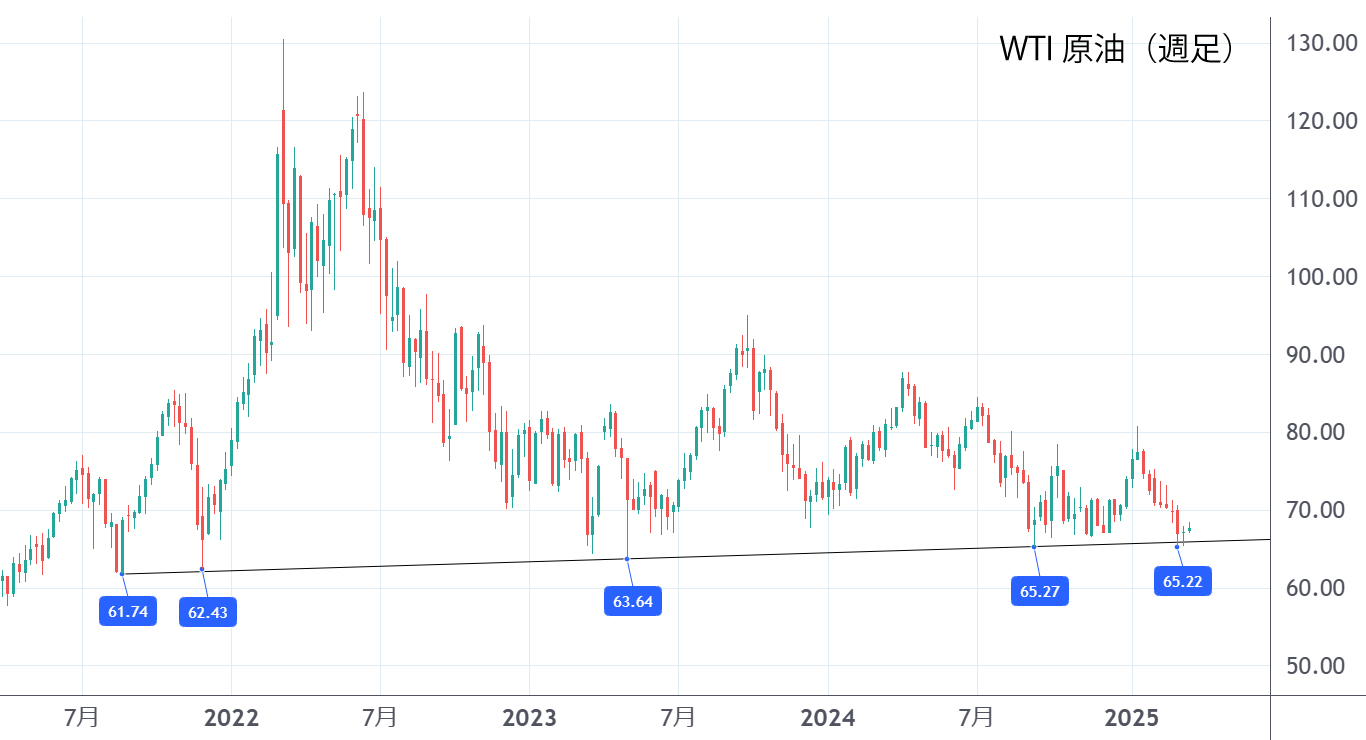WTI原油（週足）