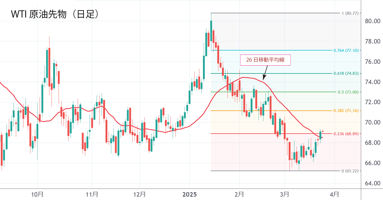 WTI原油先物（日足）