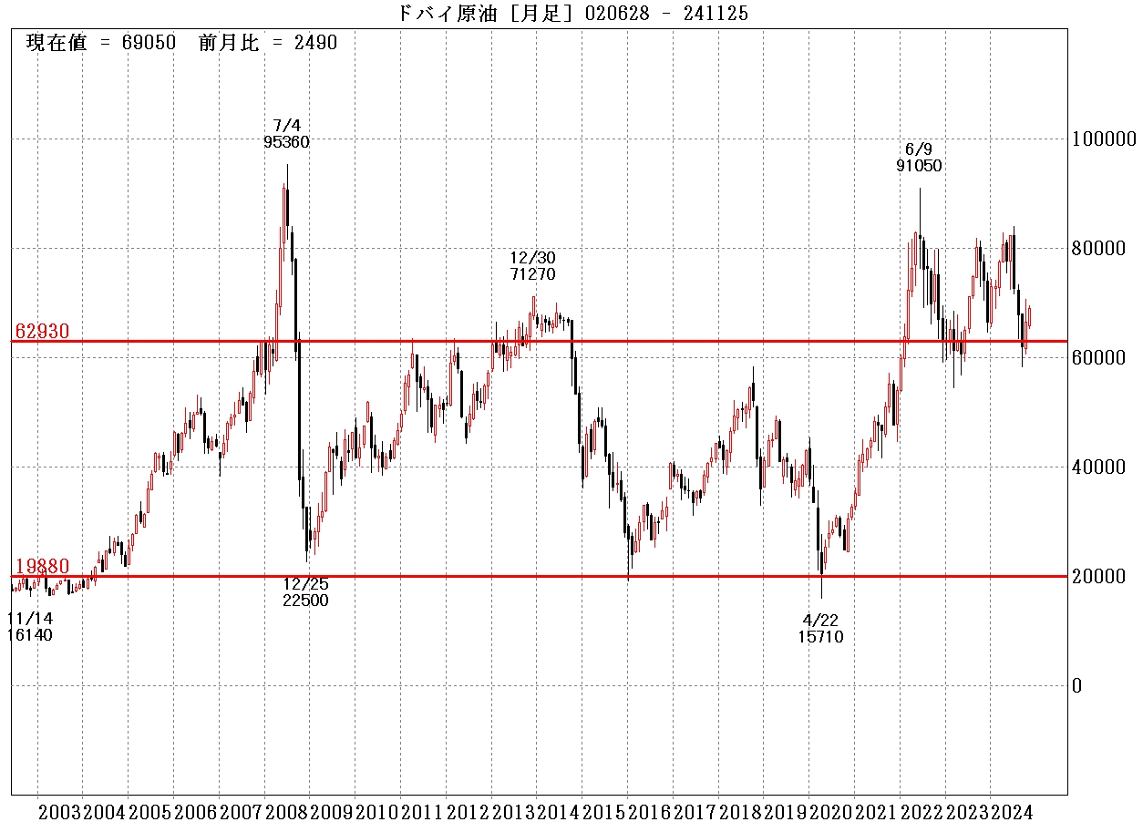 ドバイ原油先物月足チャート