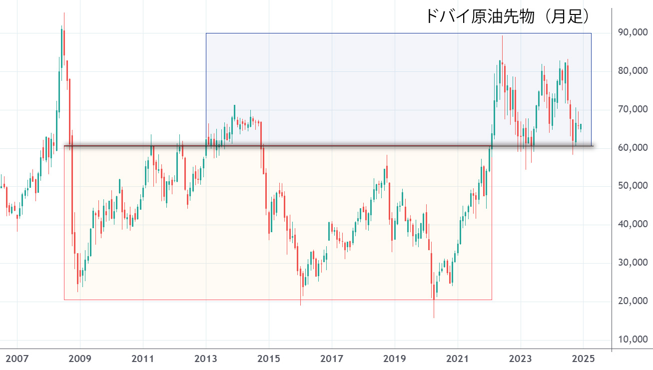 WTI原油月足チャート