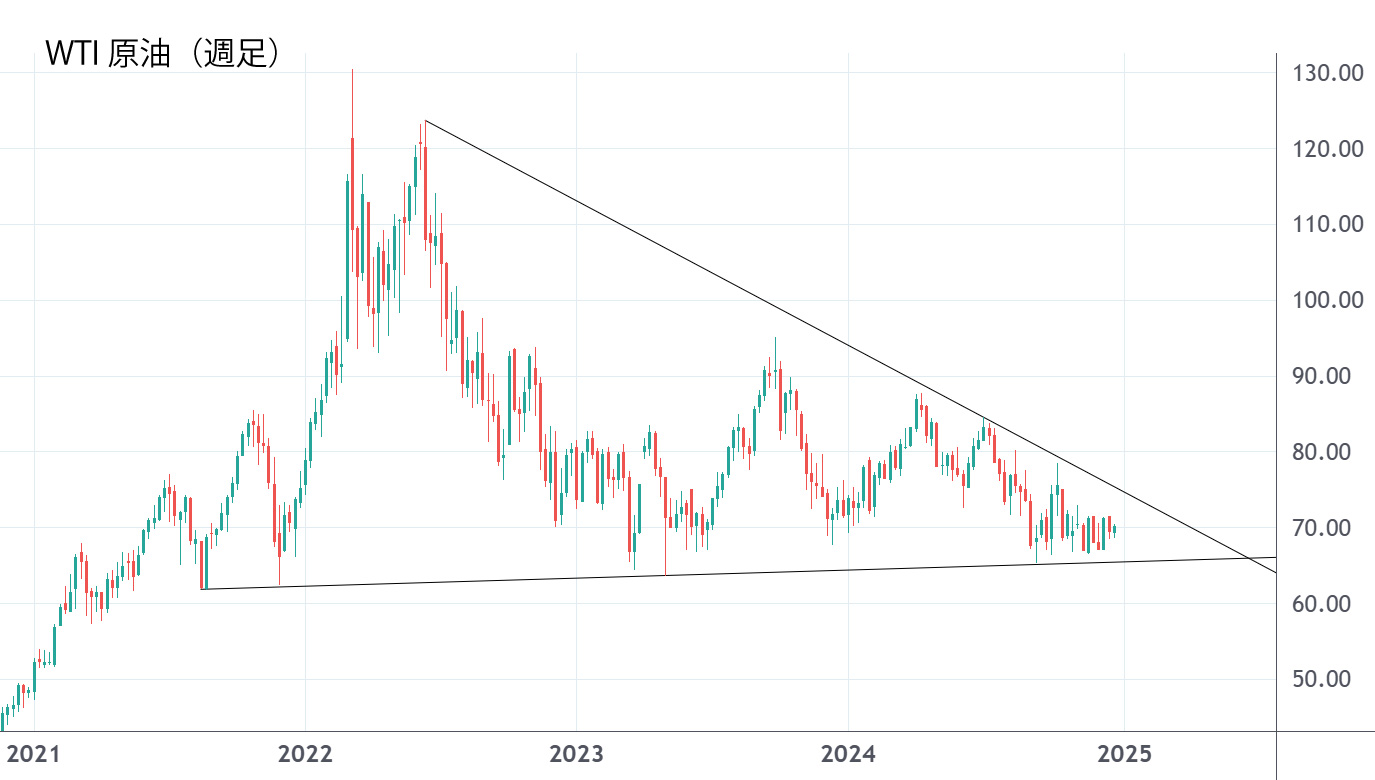 WTI原油週足チャート