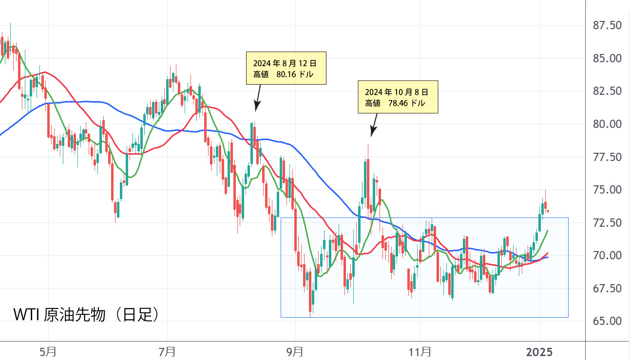 WTI原油（日足）チャート