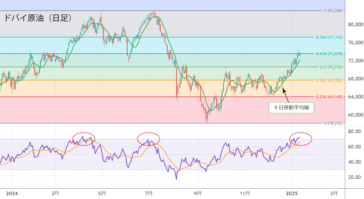 ドバイ原油（日足）