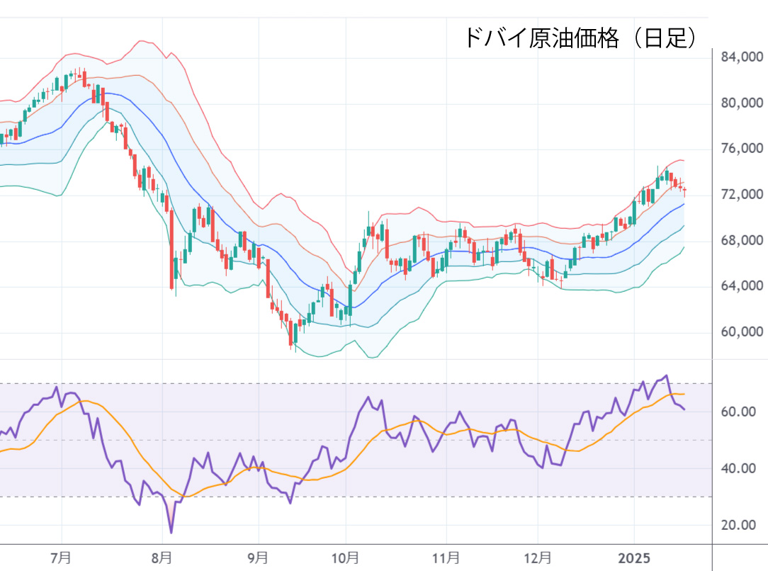 ドバイ原油価格（日足）