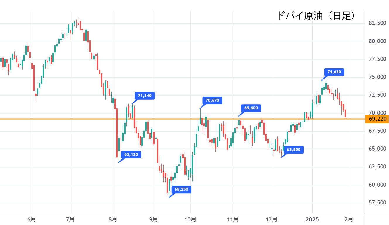 ドバイ原油（日足）