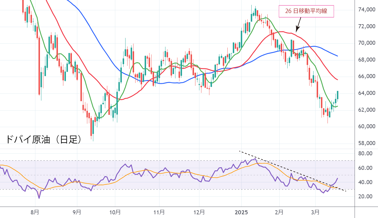 ドバイ原油（日足）