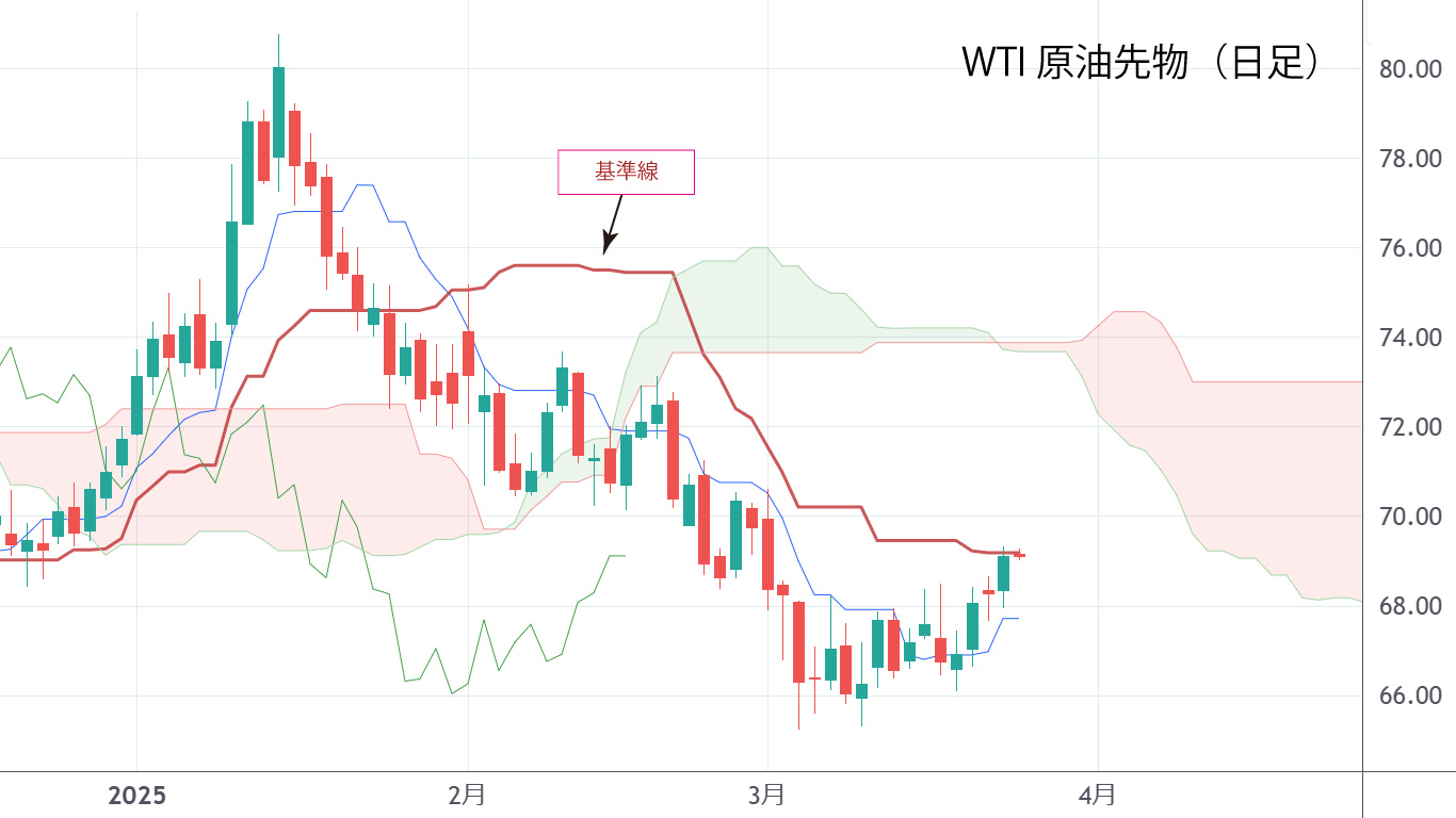 WTI原油先物（日足）