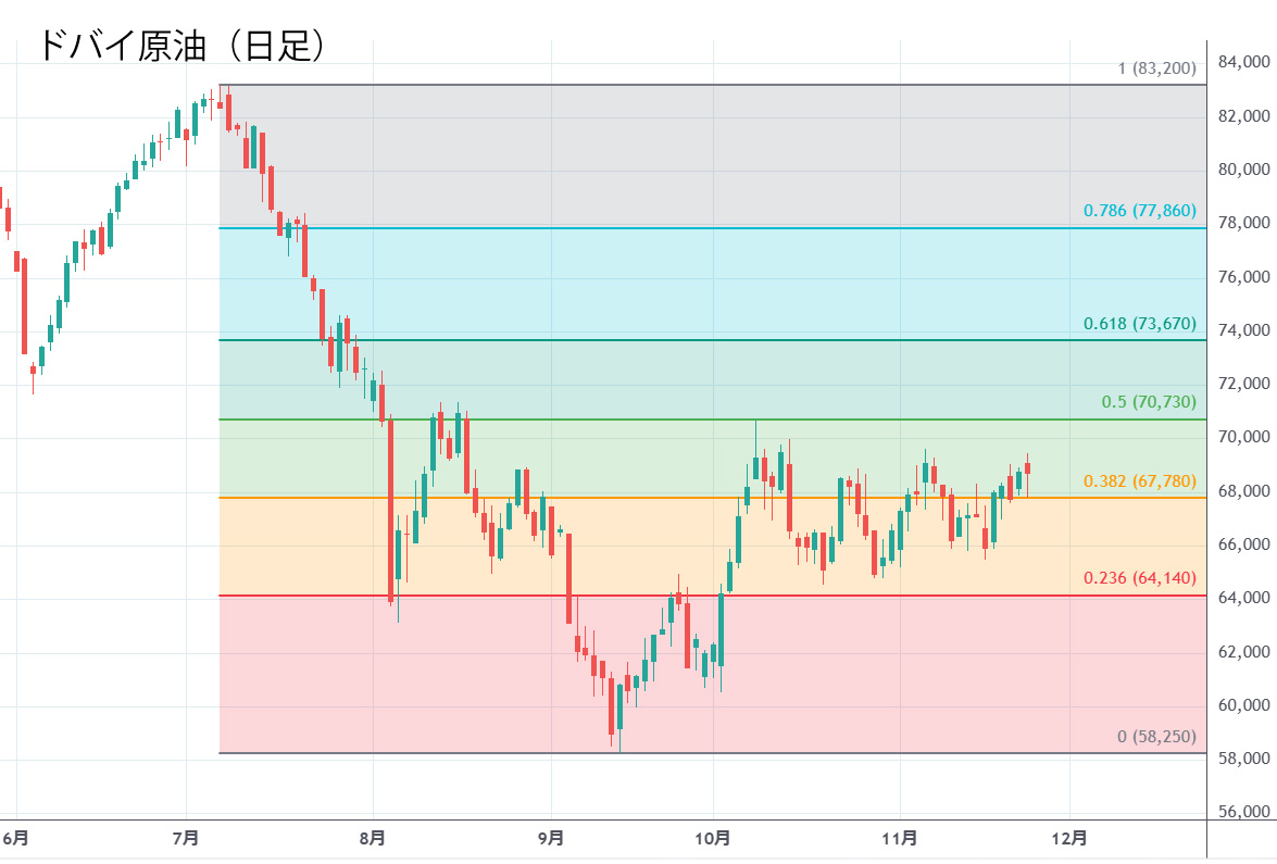 ドバイ原油先物日足チャート