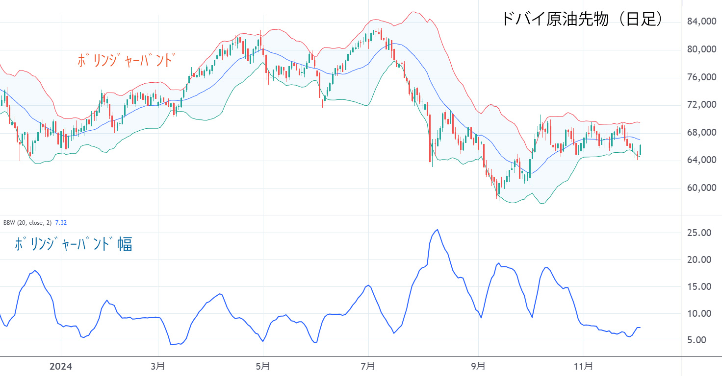 ドバイ原油日足チャート