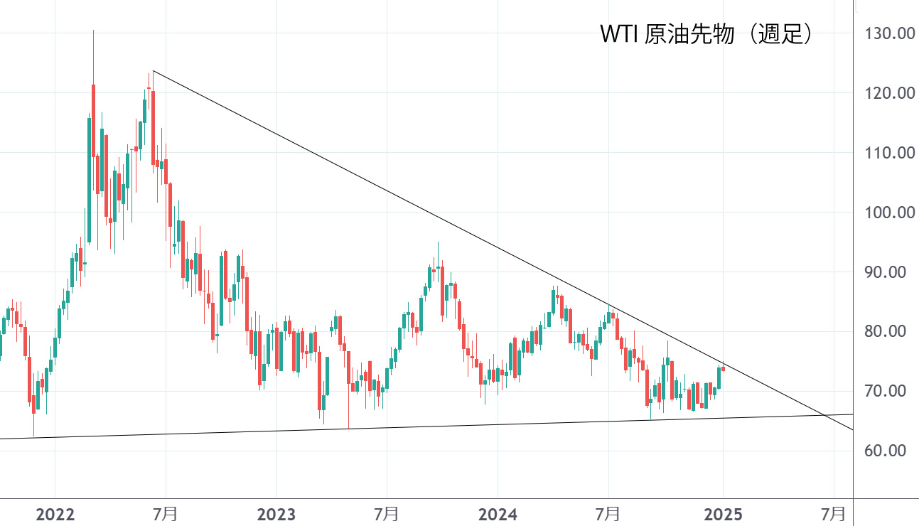 WTI原油（週足）チャート