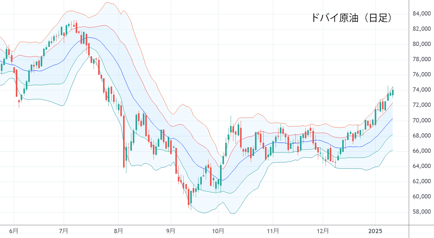 ドバイ原油（日足）