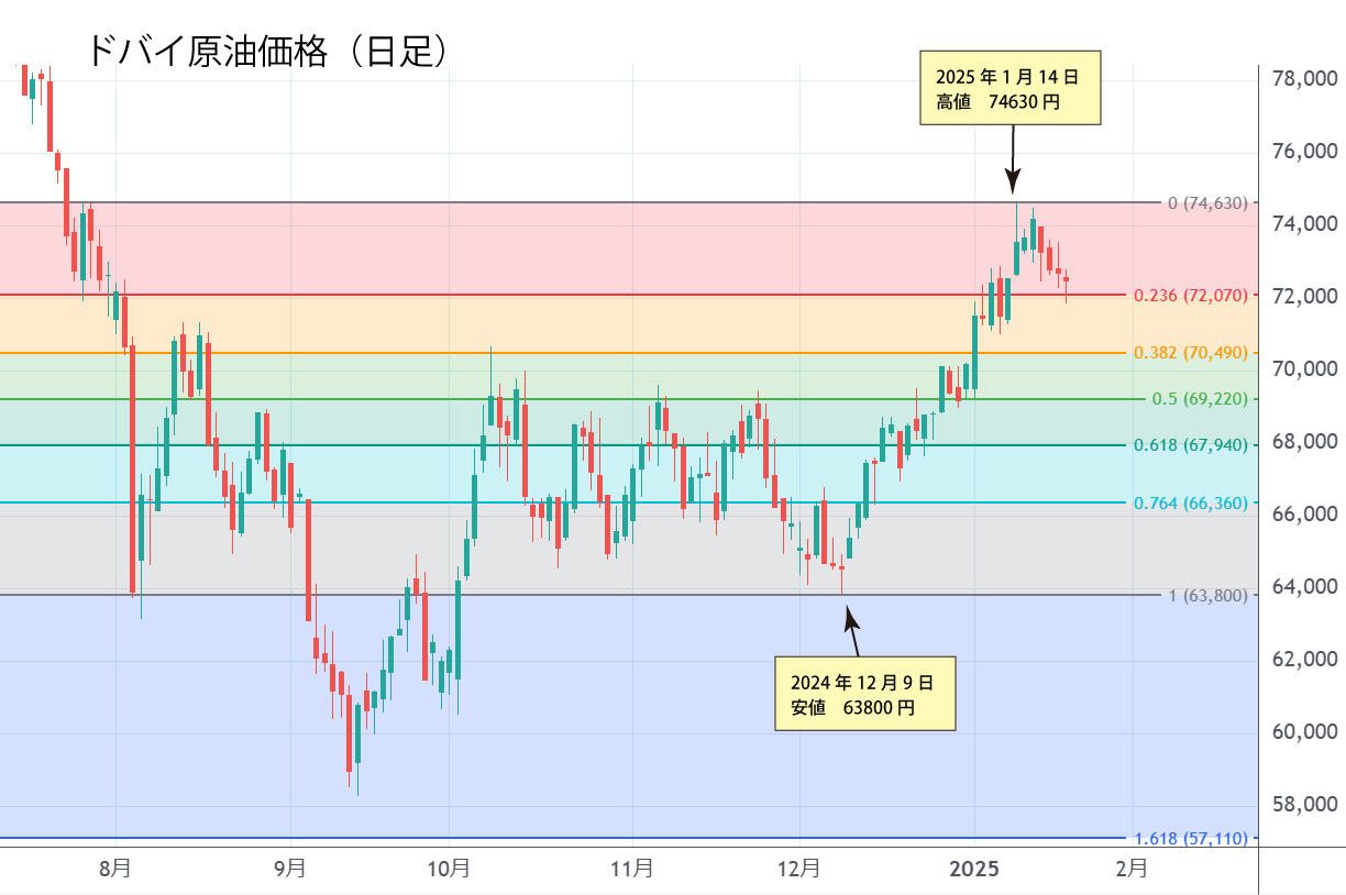 ドバイ原油価格（日足）