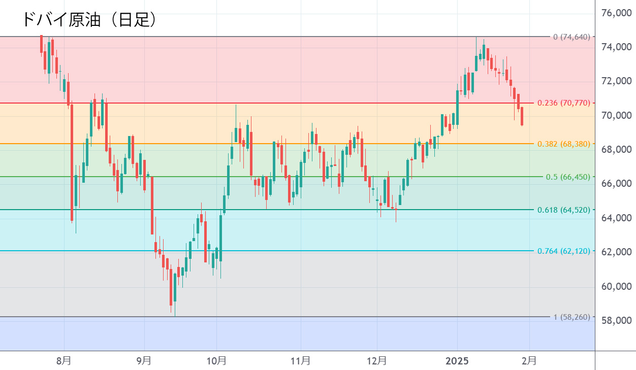 ドバイ原油（日足）