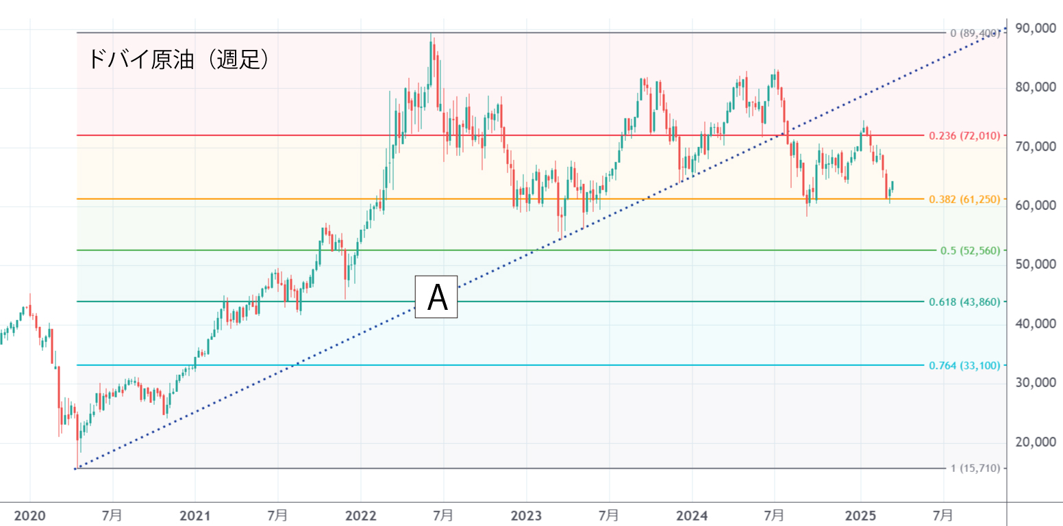 ドバイ原油（週足）