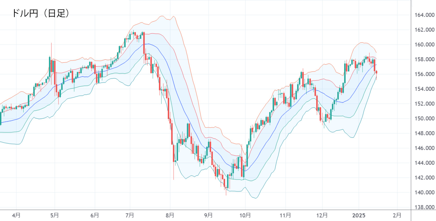 ドル円（日足）