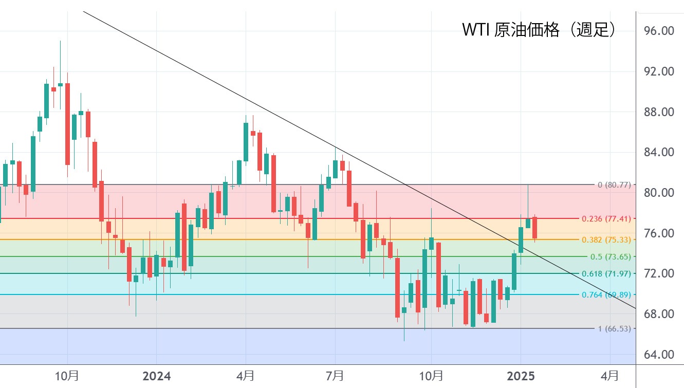 WTI原油価格（週足）