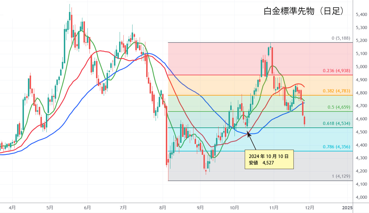 白金標準先物日足チャート