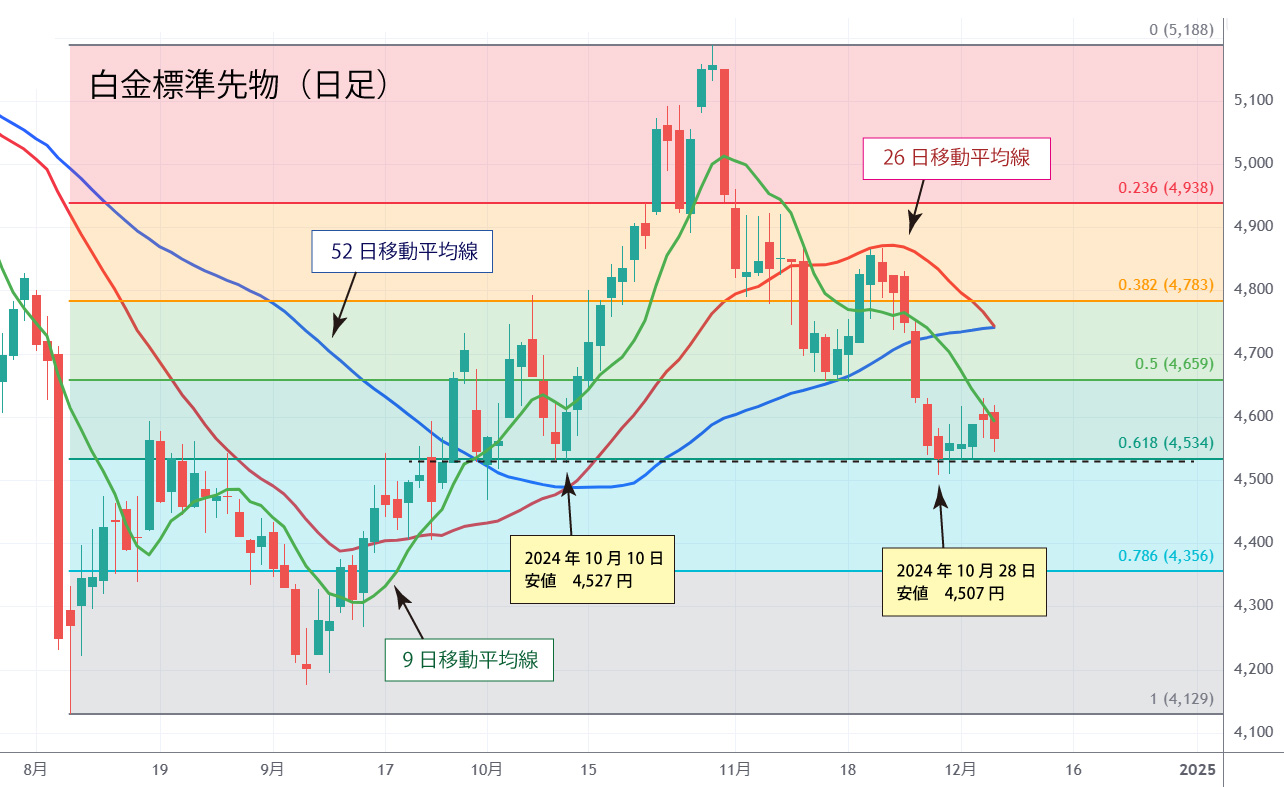 白金日足チャート