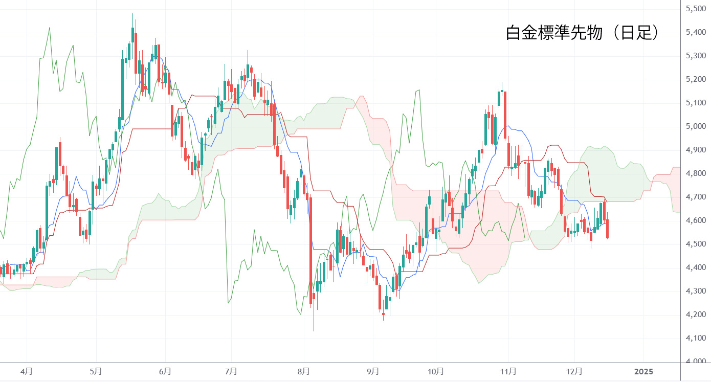 白金日足チャート