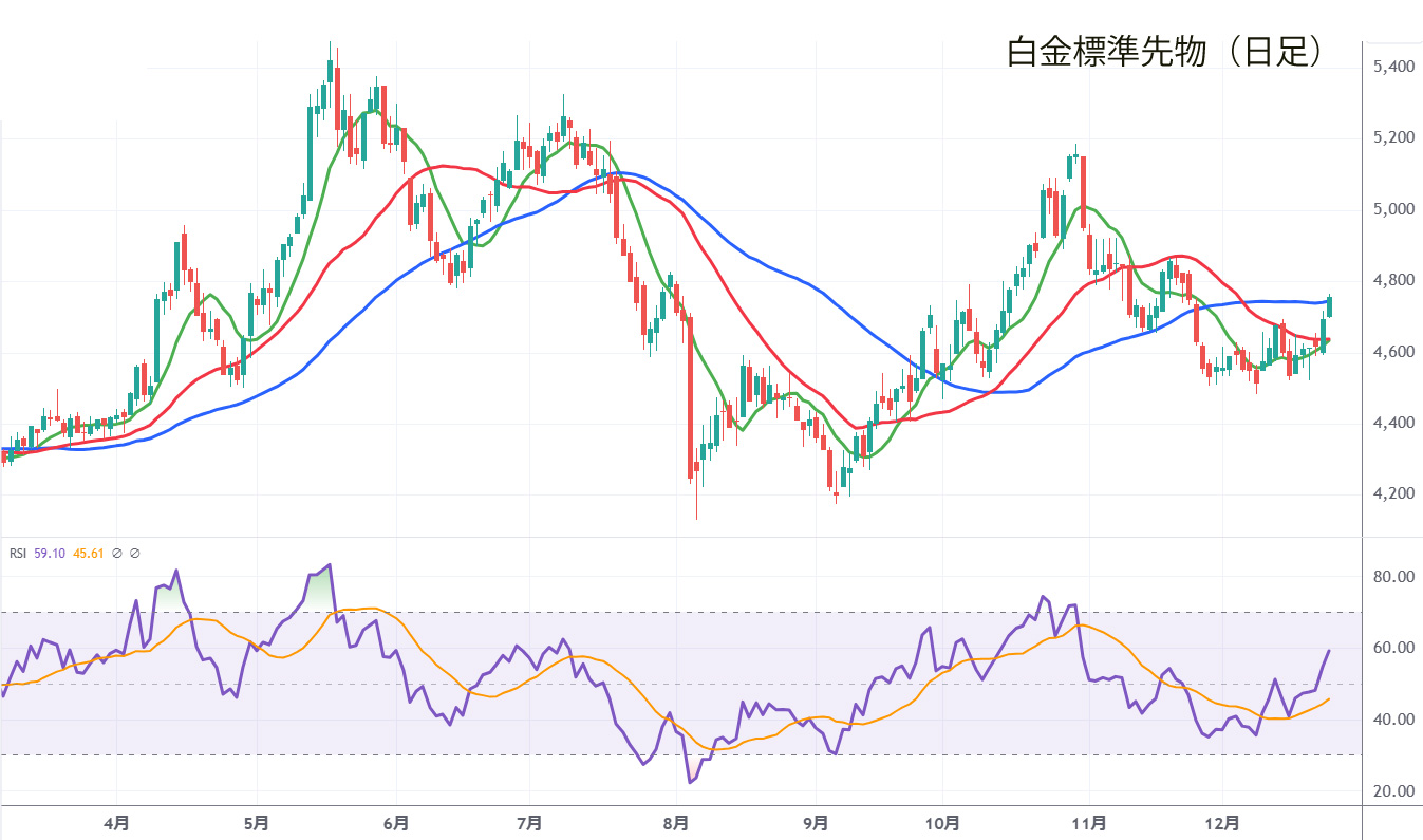 白金日足チャート