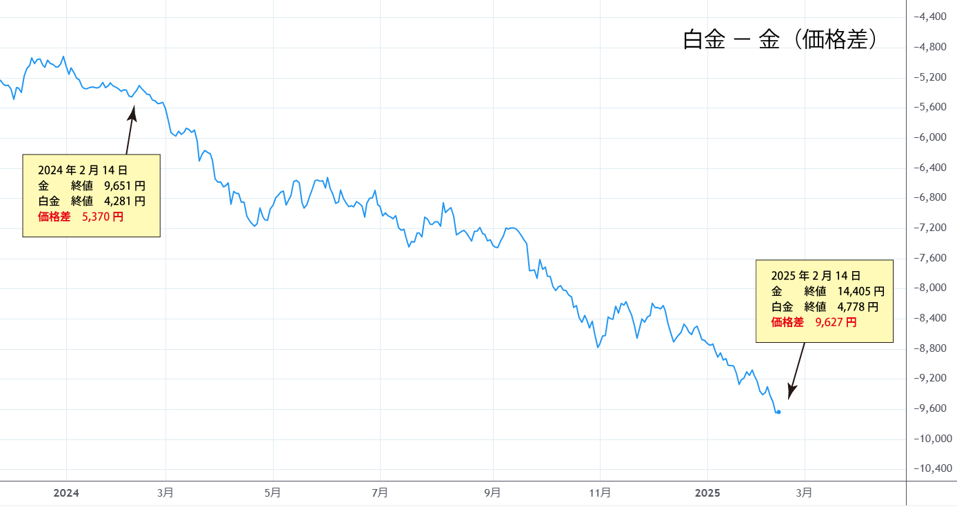 白金－金（価格差）