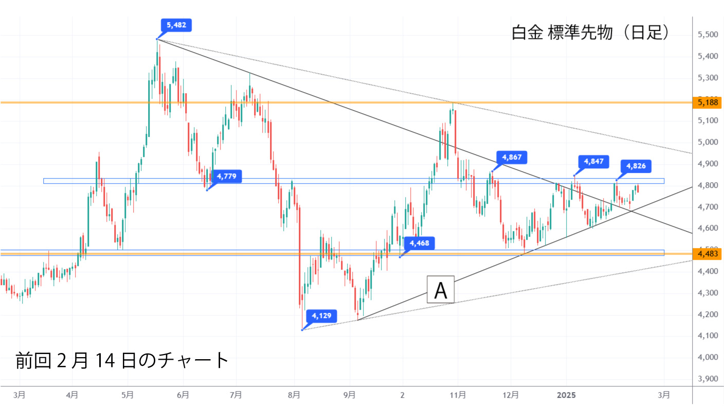 白金標準先物（日足）