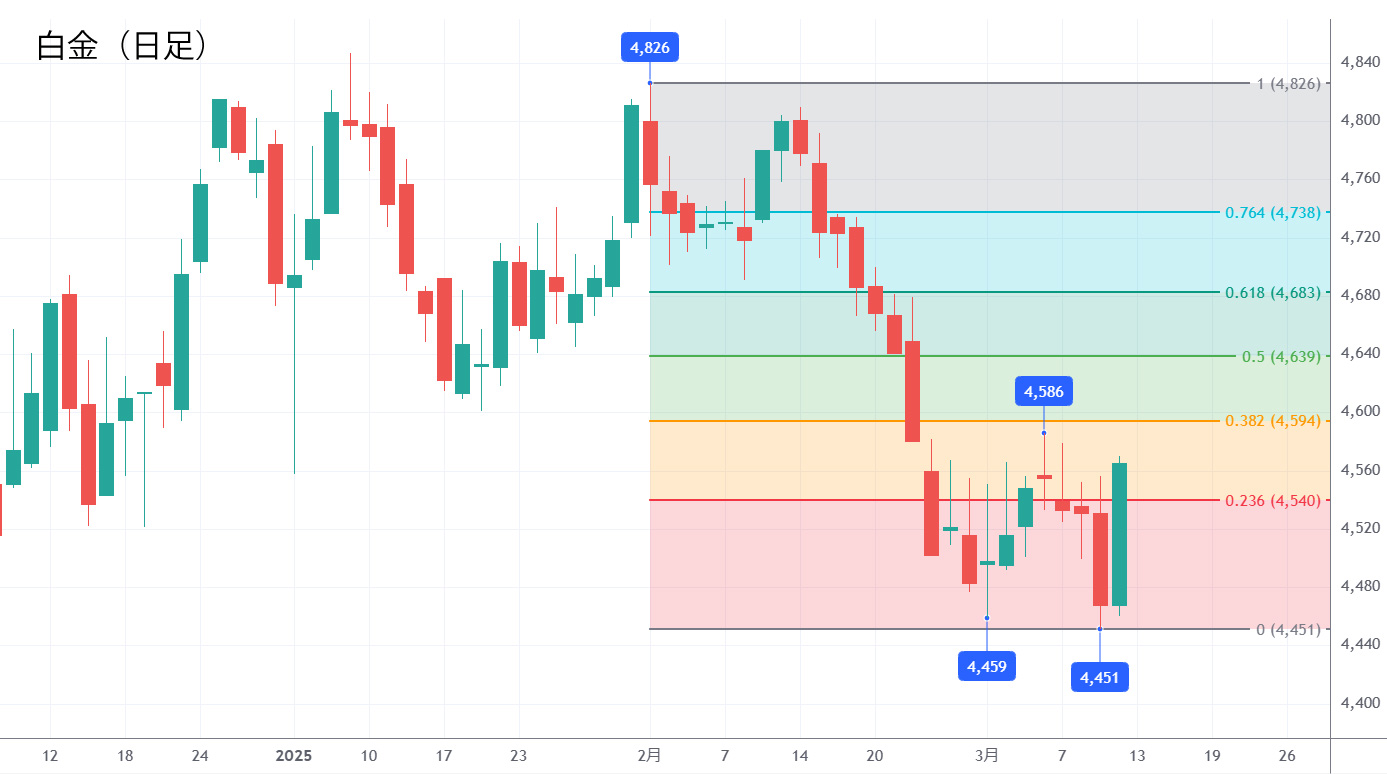白金標準先物（日足）