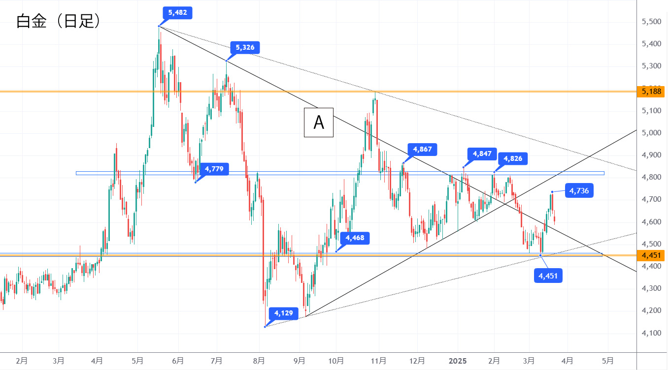 白金標準先物（日足）