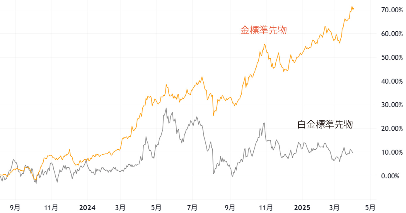 金標準先物と白金標準先物（日足）