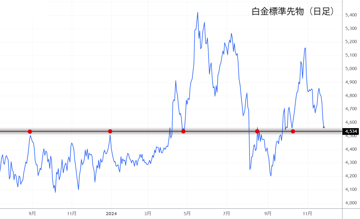 白金標準先物日足チャート