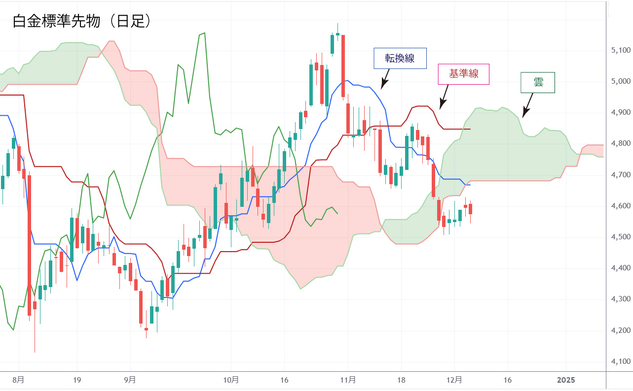 白金日足チャート