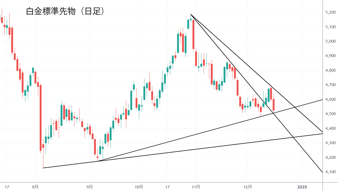 白金日足チャート