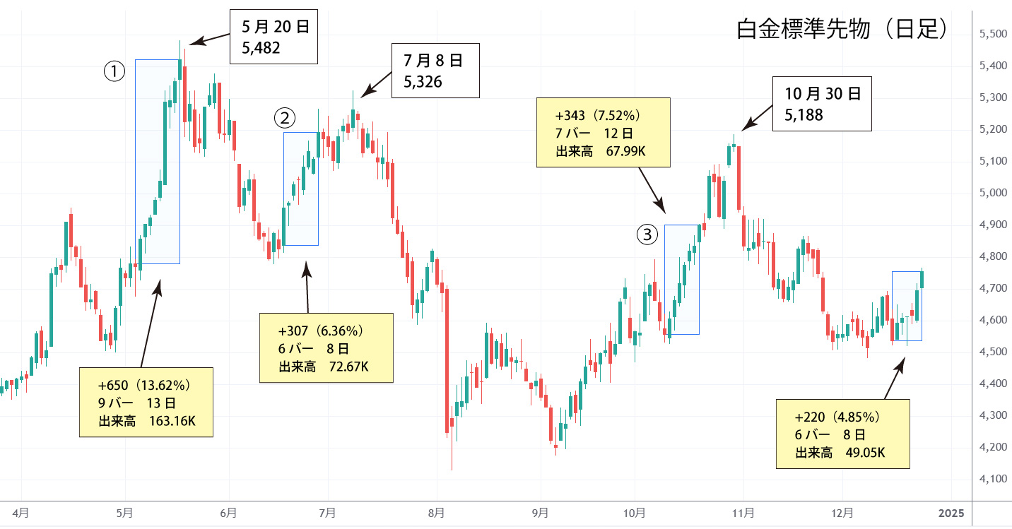 白金日足チャート
