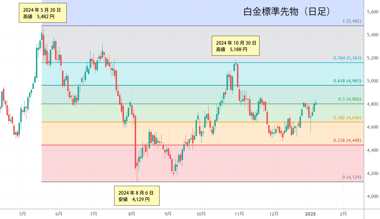 白金標準先物チャート