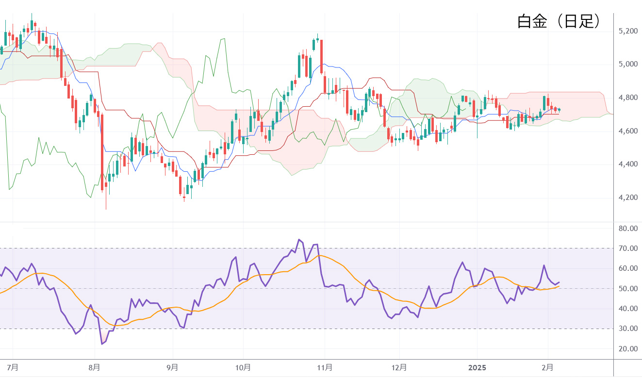 白金標準先物（日足）
