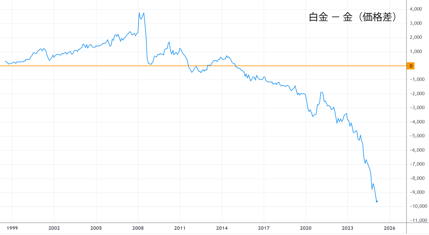 白金－金（価格差）