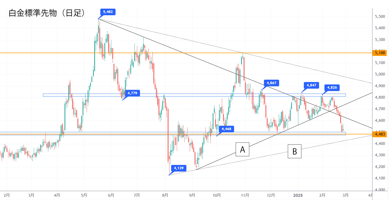 白金標準先物（日足）