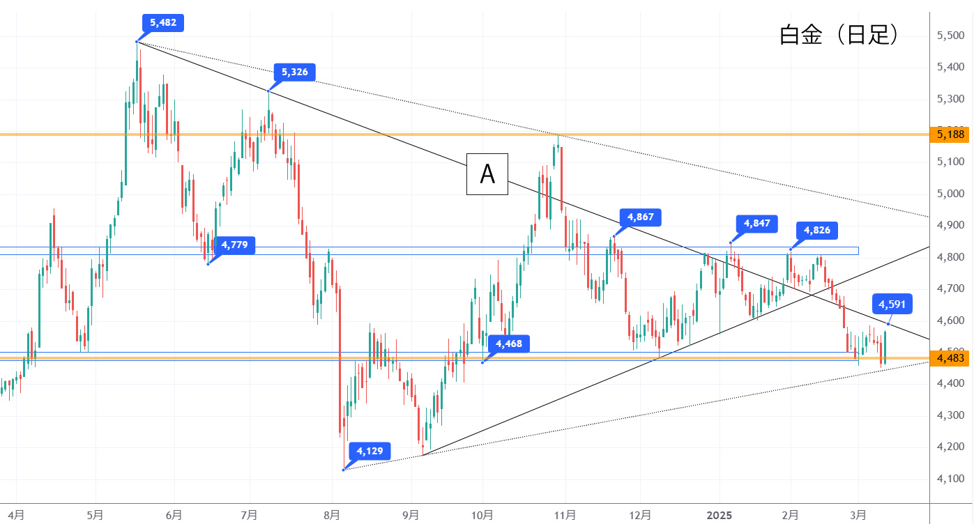 白金標準先物（日足）
