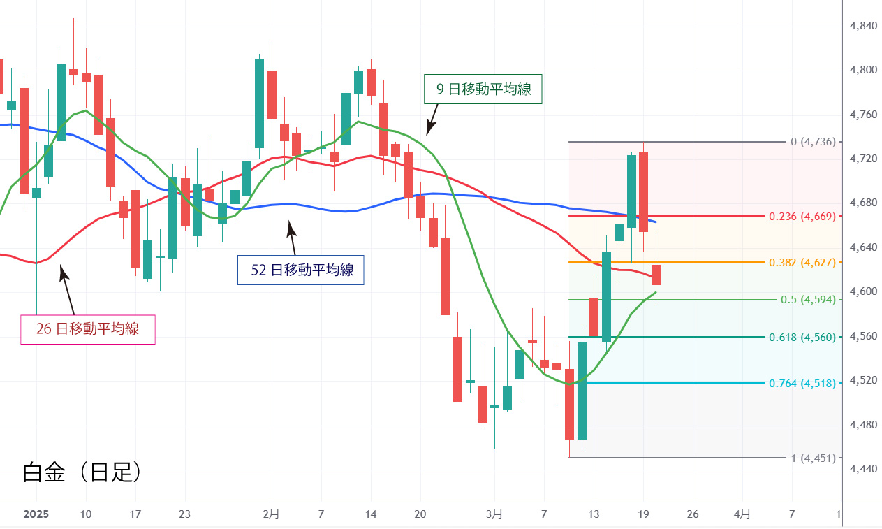 白金標準先物（日足）