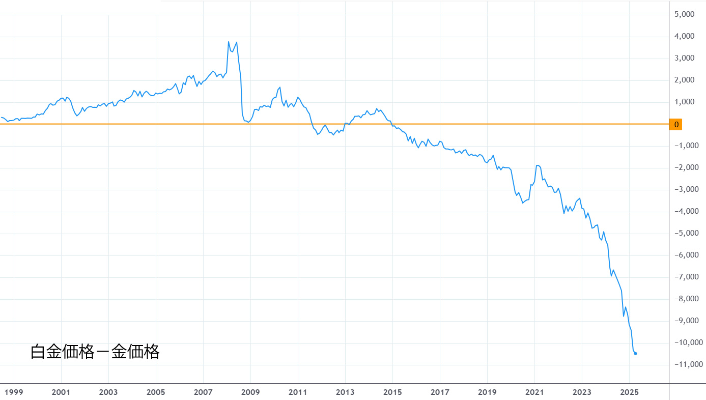 金価格－白金価格
