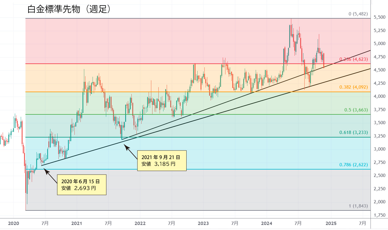 白金標準先物週足チャート