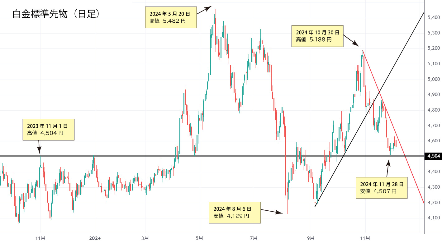 白金日足チャート