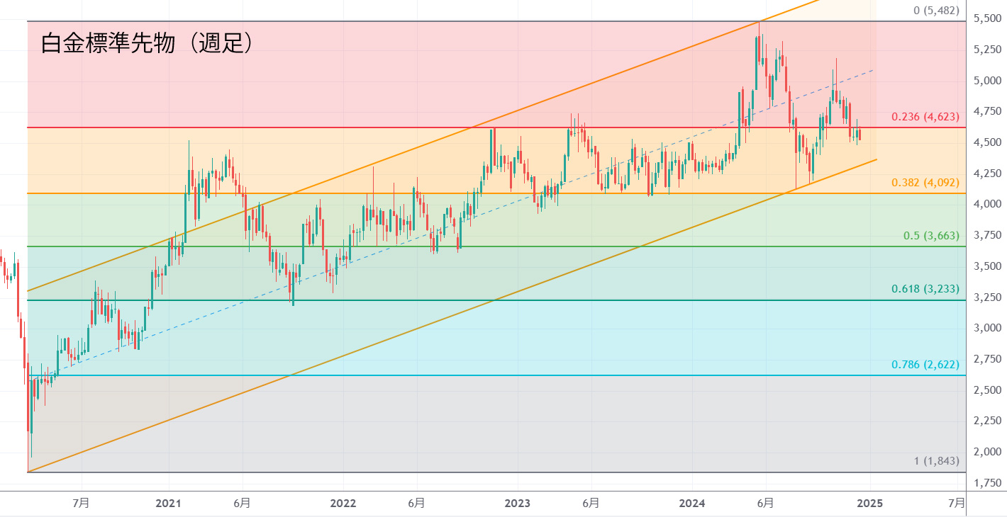 白金週足チャート