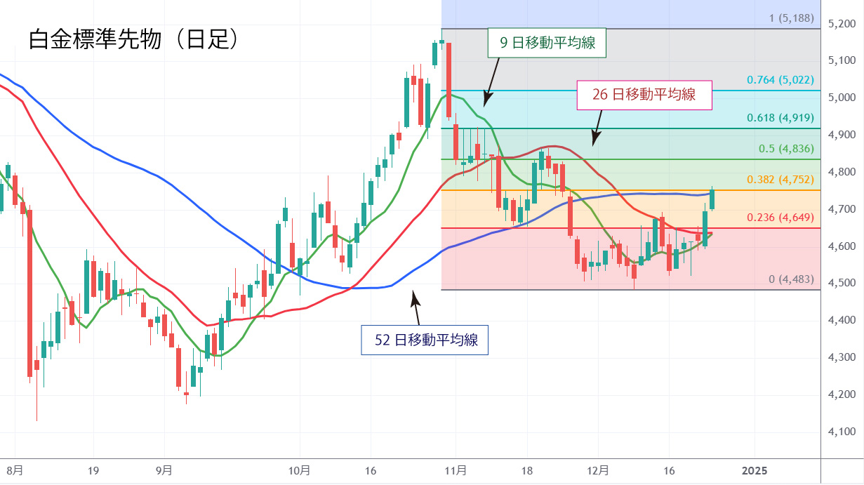 白金日足チャート