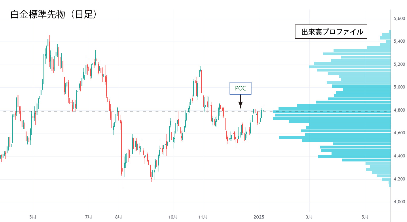 白金標準先物チャート