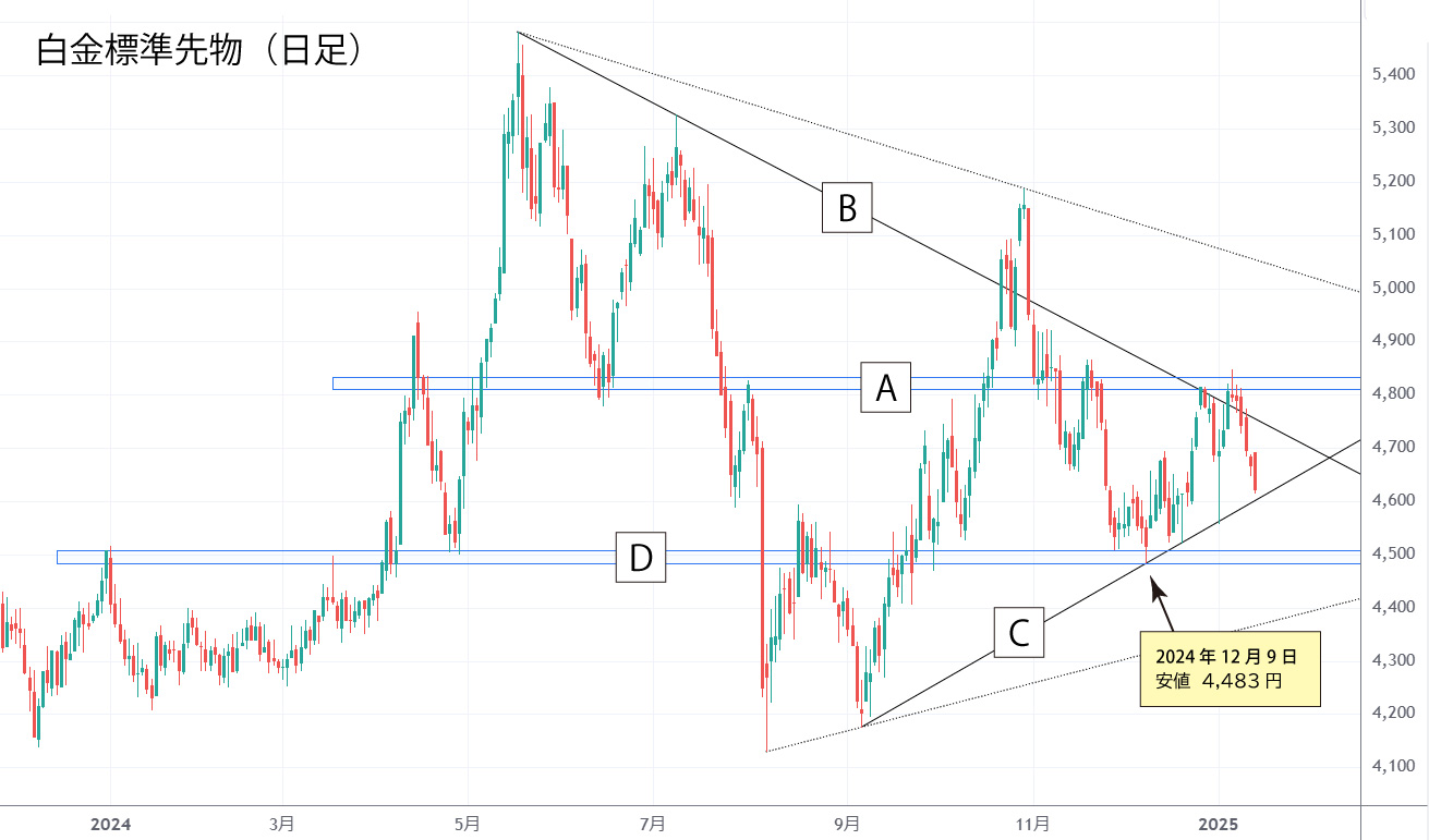 白金チャート（日足）