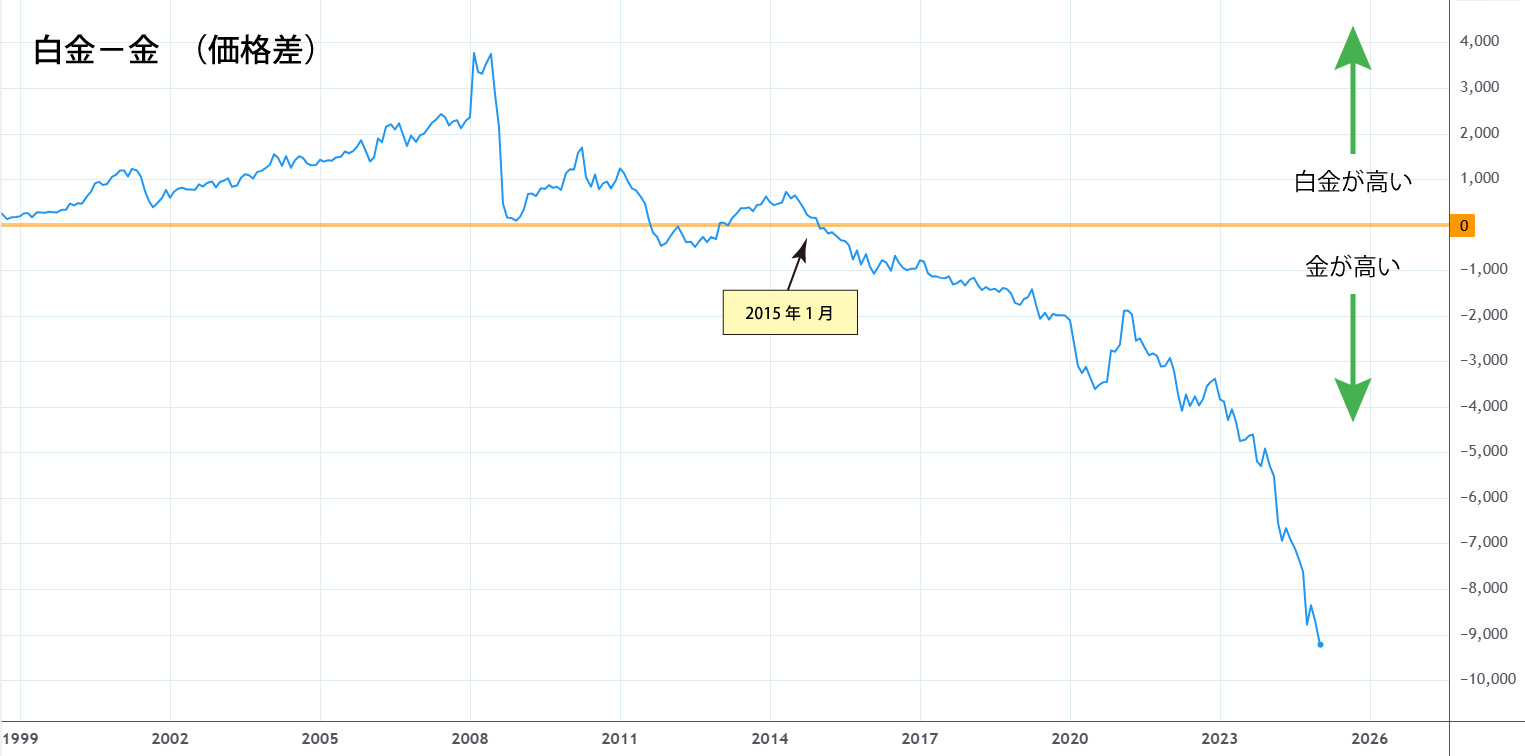 白金-金（価格差）