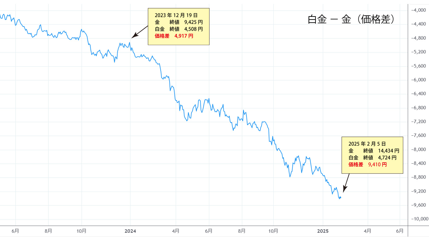 白金ー金（価格差）