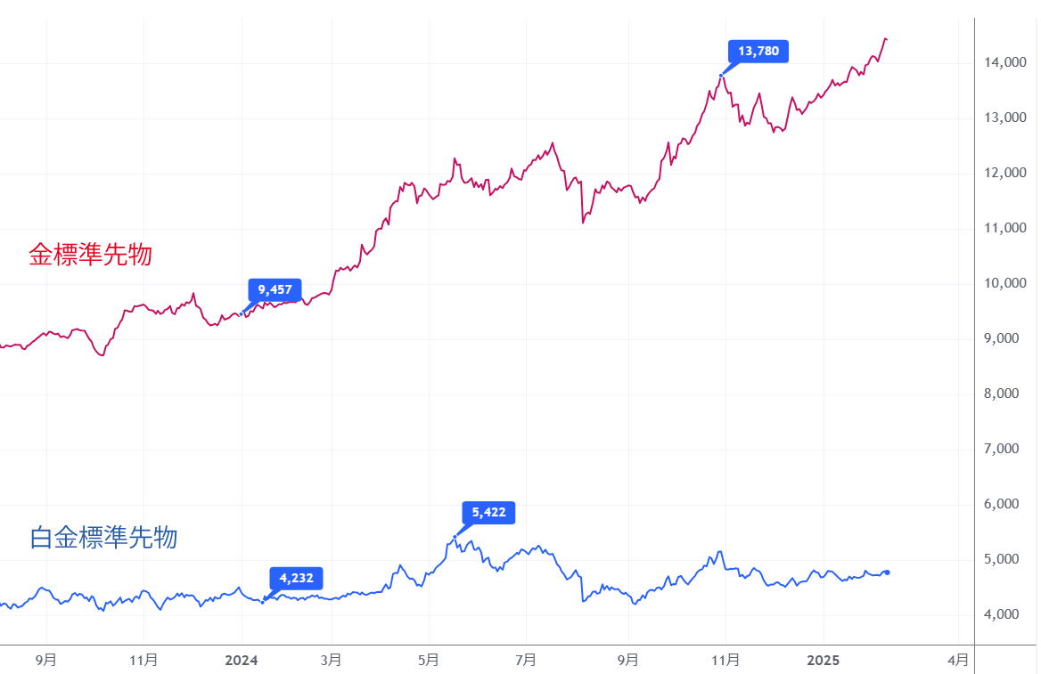 金と白金のチャート