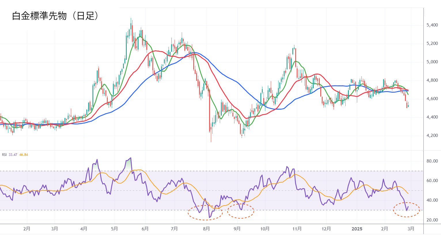 白金標準先物（日足）